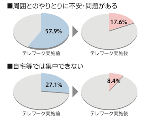 テレワーク導入の課題や方法とは？導入目的を明確にして費用を準備しよう Hr大学