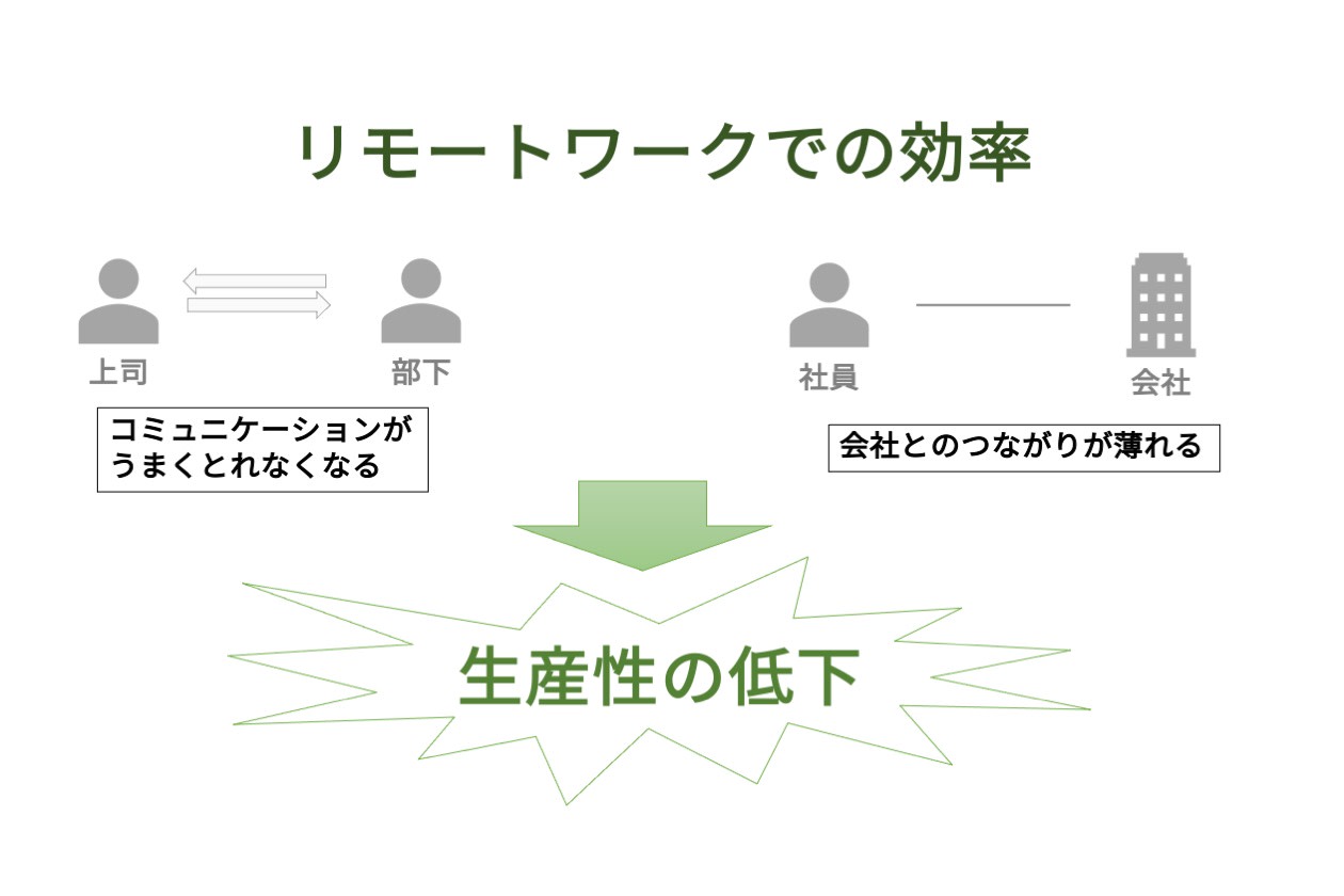 リモートワークの生産性