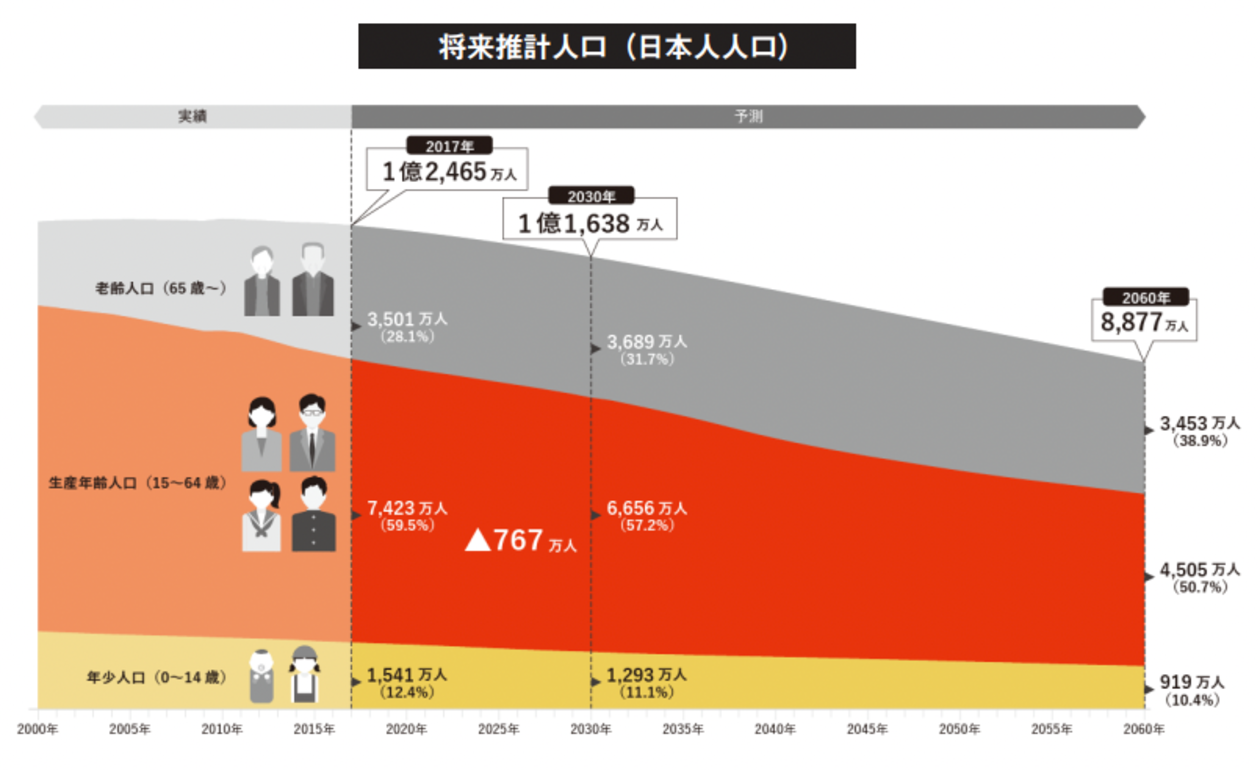 将来推計人口(日本人人口)