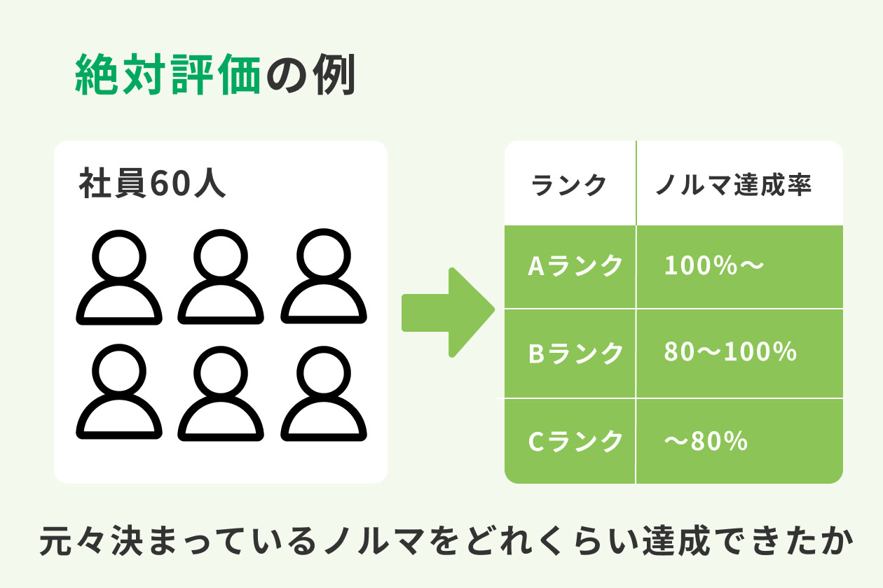 絶対評価の例