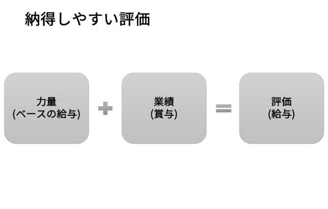 納得しやすい評価の作り方