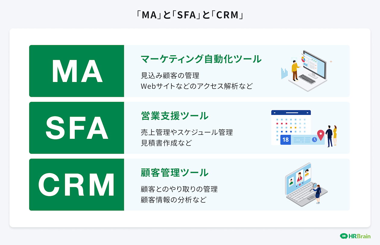 「MA」と「SFA」と「CRM」