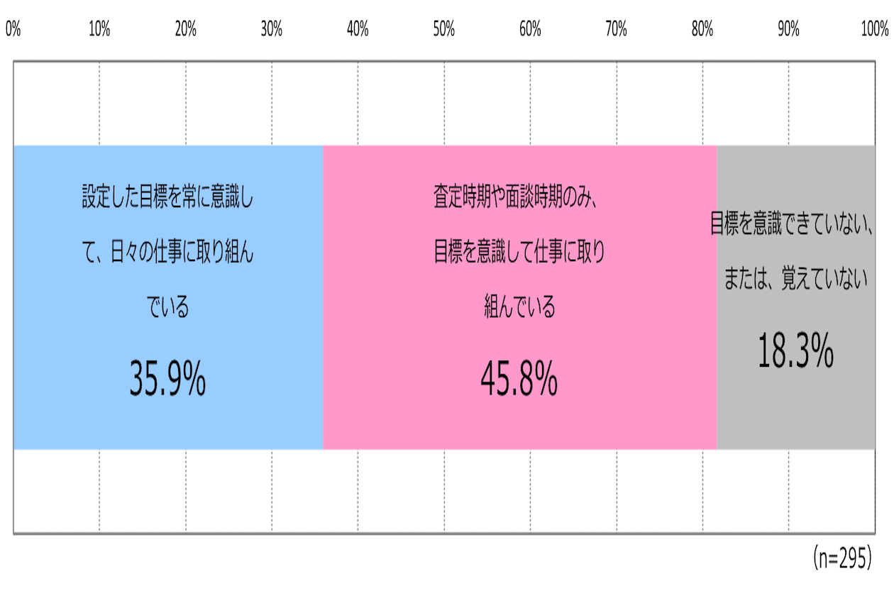 目標への意識が低い原因