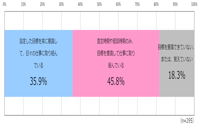 目標への意識が低い原因