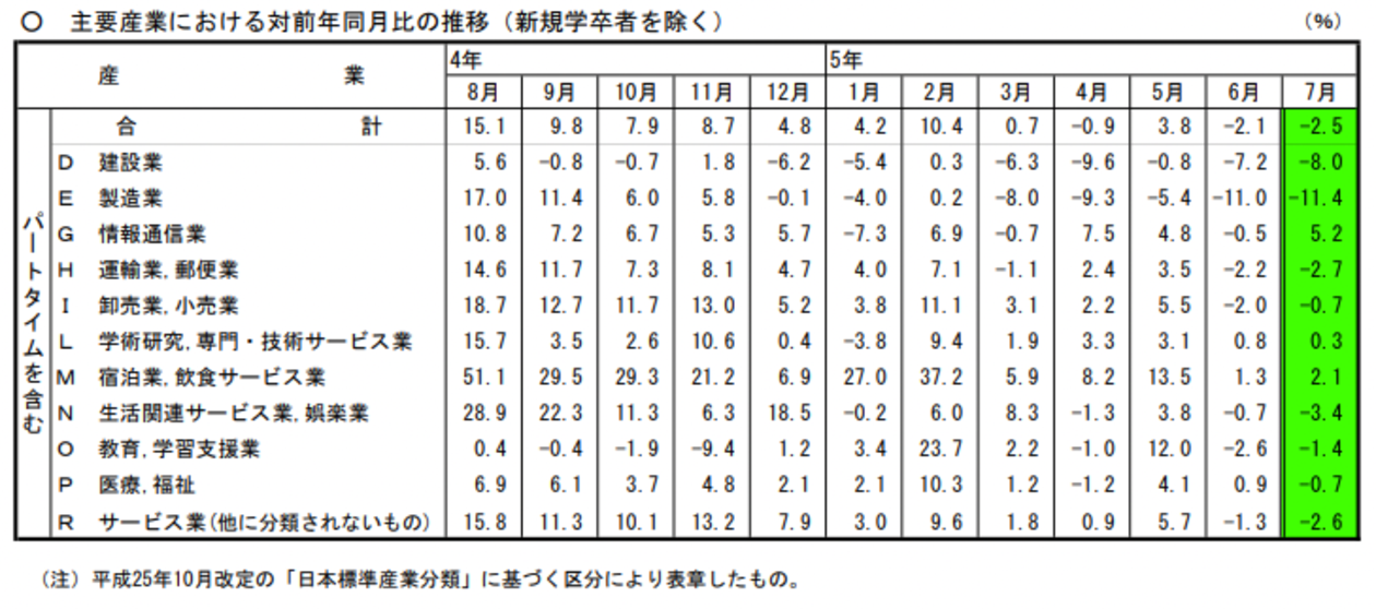 主要産業における対前年同月比の推移