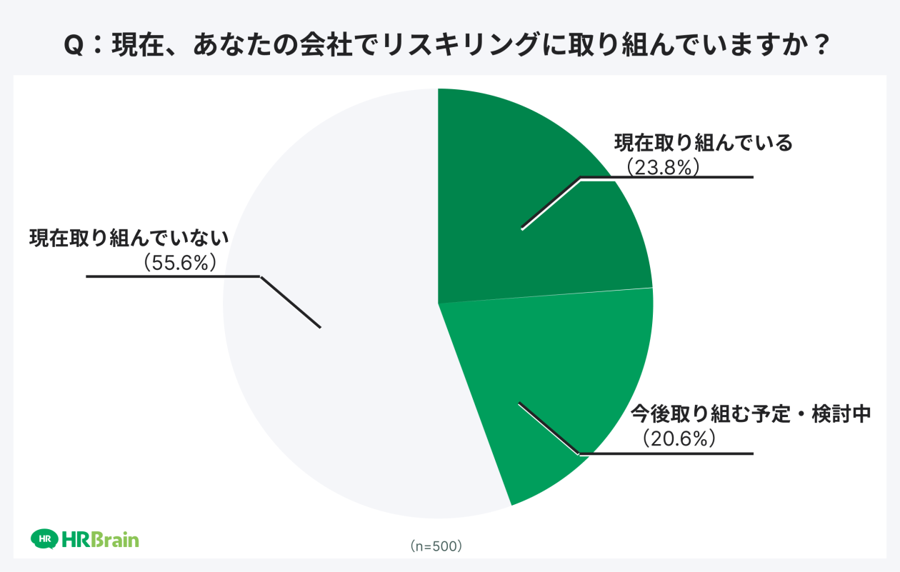 現在、あなたの会社でリスキリングに取り組んでいますか？