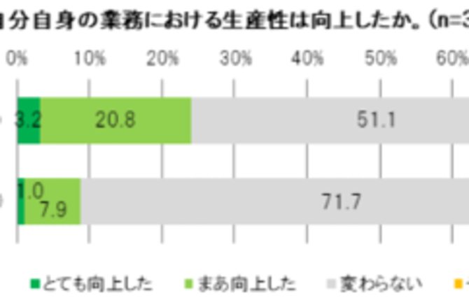テレワークと会社満足度に関する調査