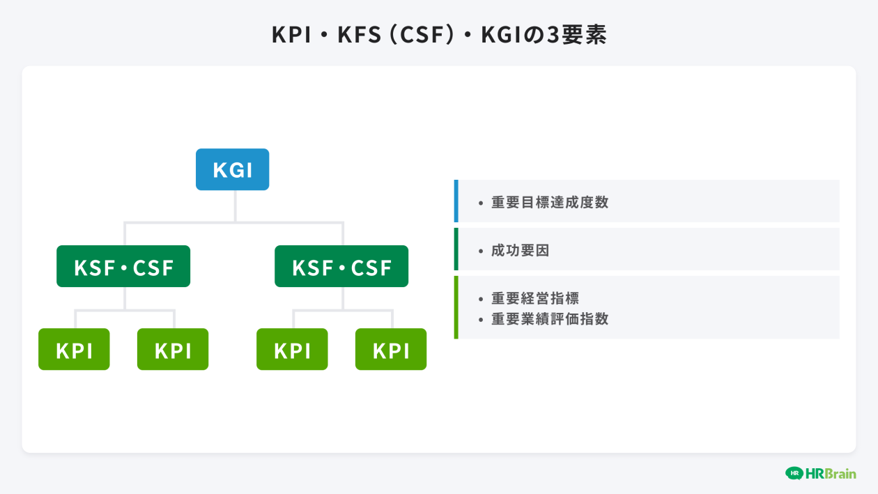 KPI、KFS（CSF）、KGIの3要素