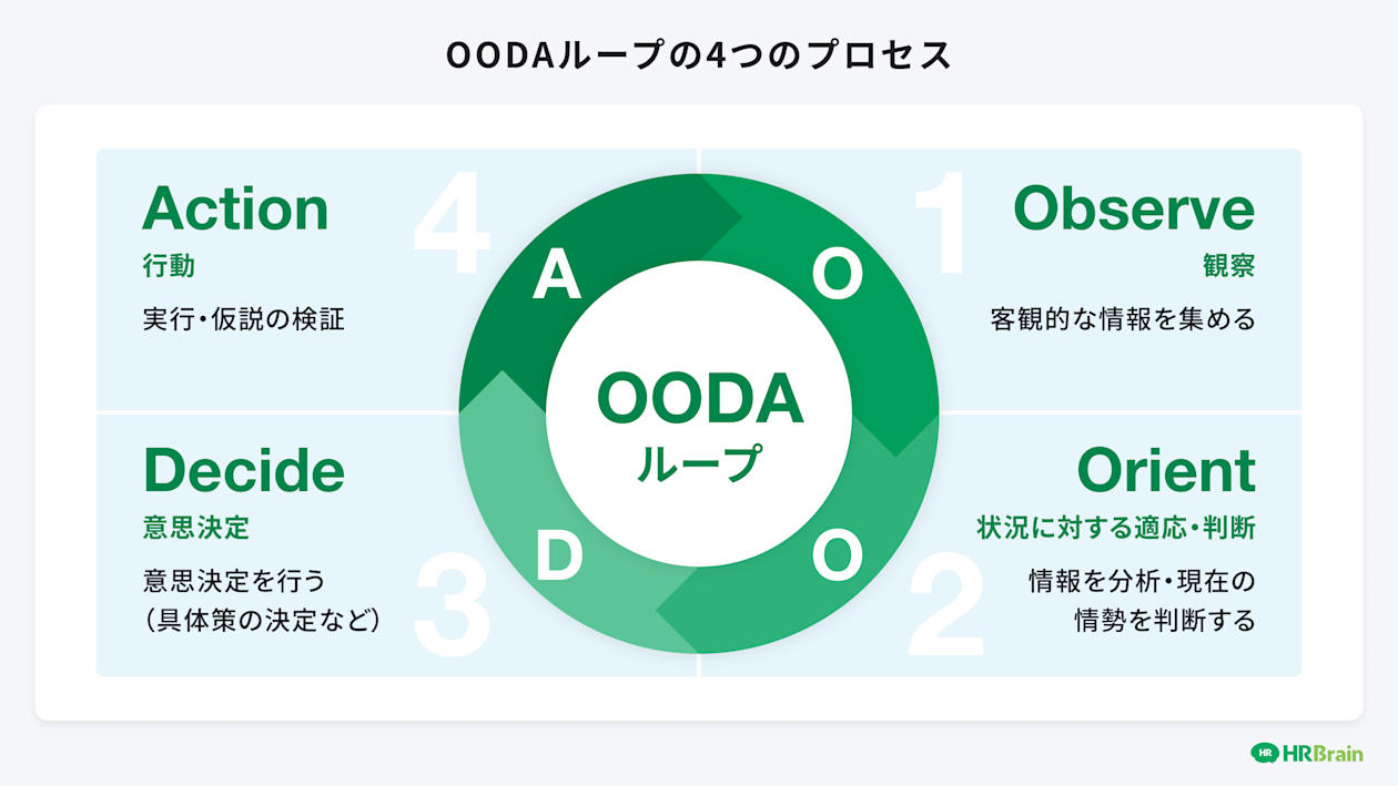 oodaループの4つのプロセス