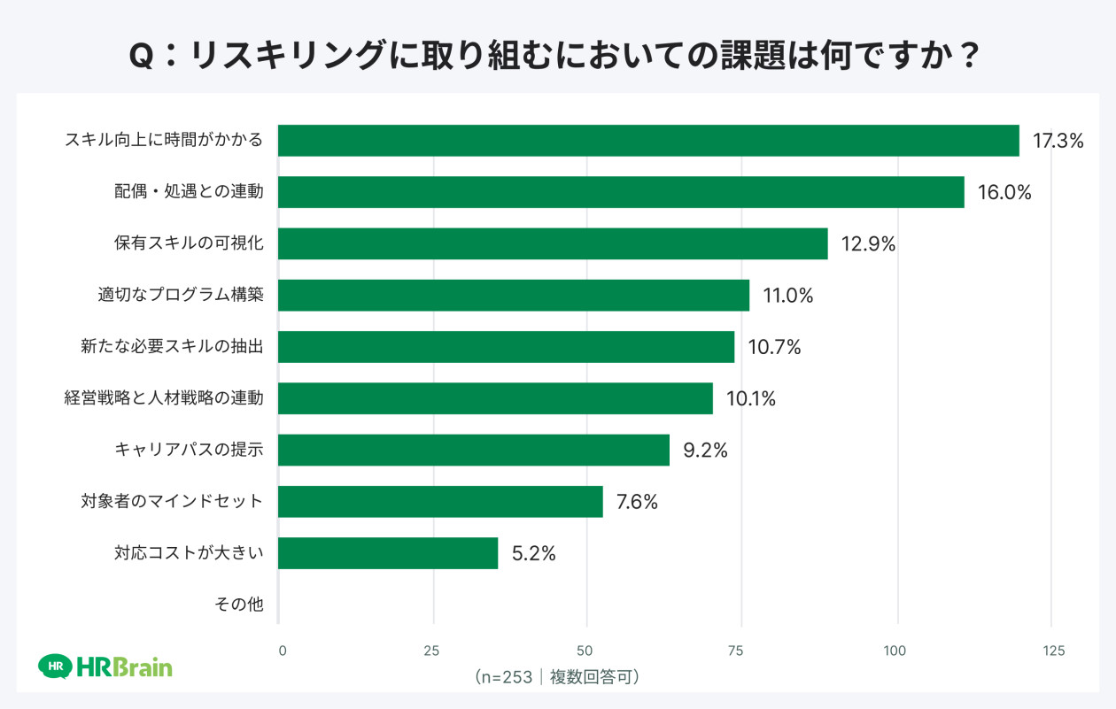 リスキリングに取り組むにおいての課題は何ですか？