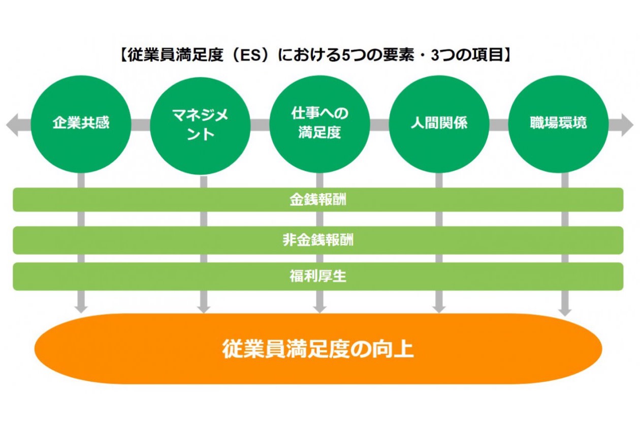 5つの要素・3つの項目