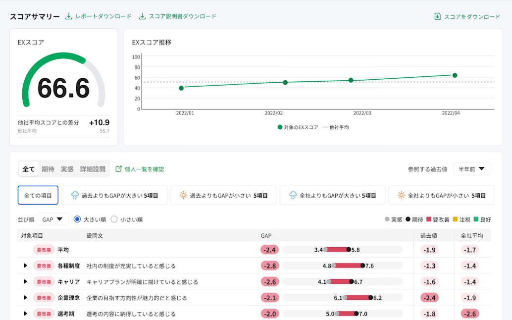 期待値×実感値によるギャップが、直感的に把握できる