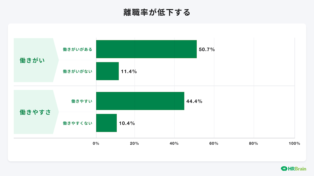 離職率が低下する