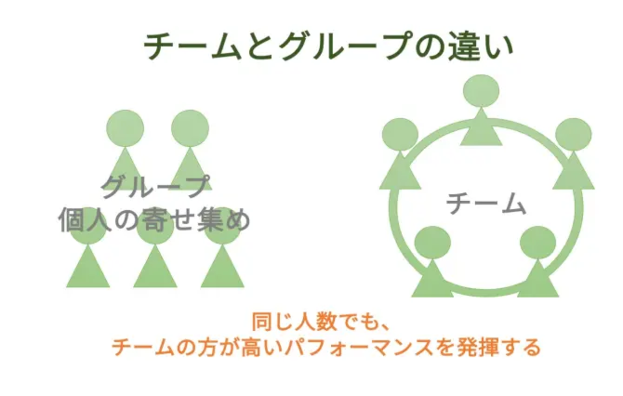 チームとグループの違い