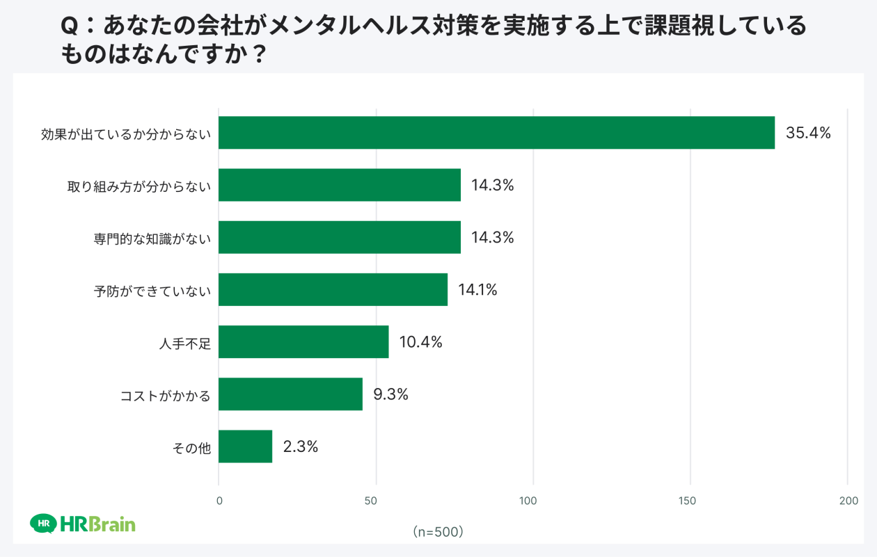 あなたの会社がメンタルヘルスケアを実施する上で課題視しているものはなんですか？