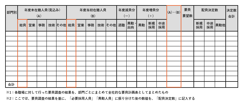 人事必須のスキル 人事計画書を作成するときのポイントは 流れや注意点も Hr大学