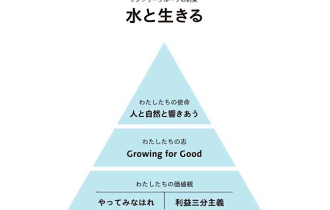 サントリーグループMVVモデル