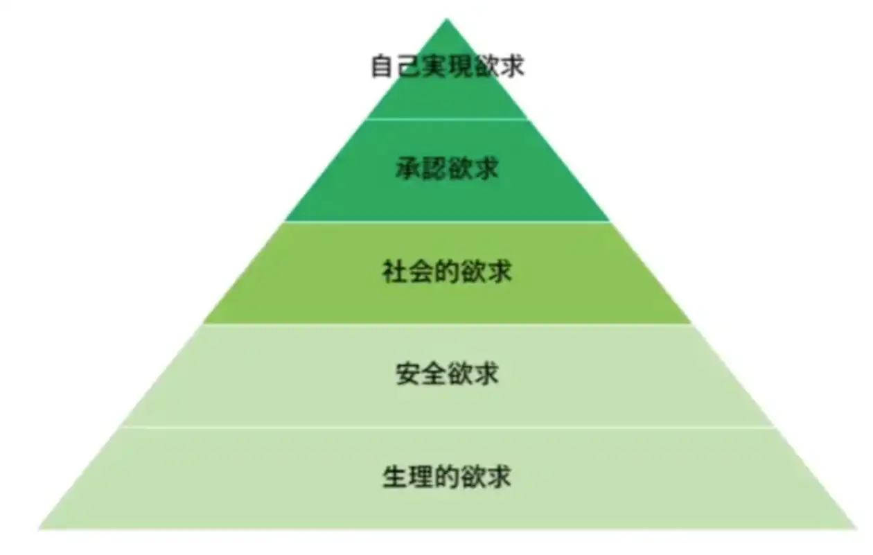 マズローの欲求5段階説