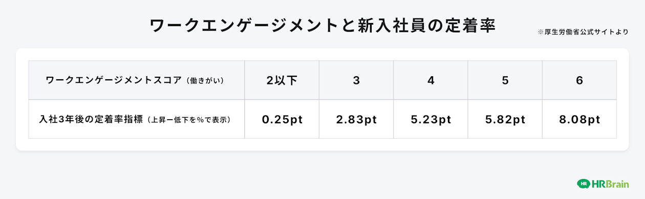 ワークエンゲージメントと新入社員の定着率