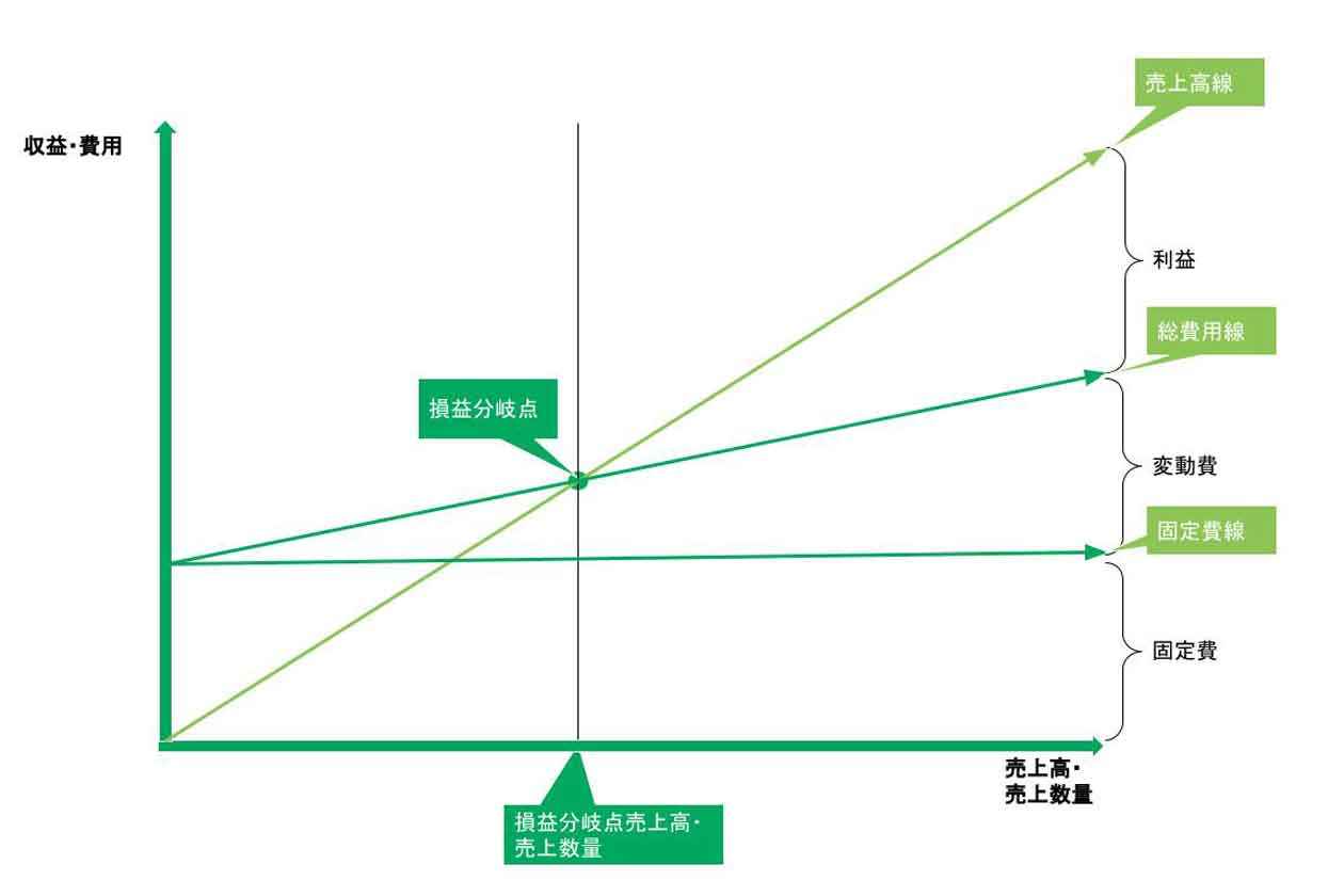 損益分岐点とは？計算式と求め方をわかりやすく解説 | HR大学