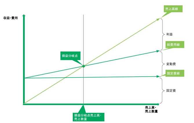 損益分岐点グラフ