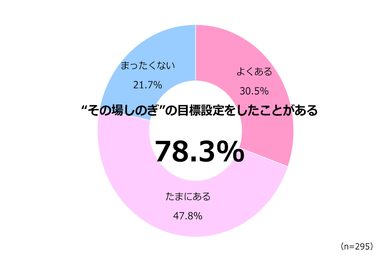目標への意識