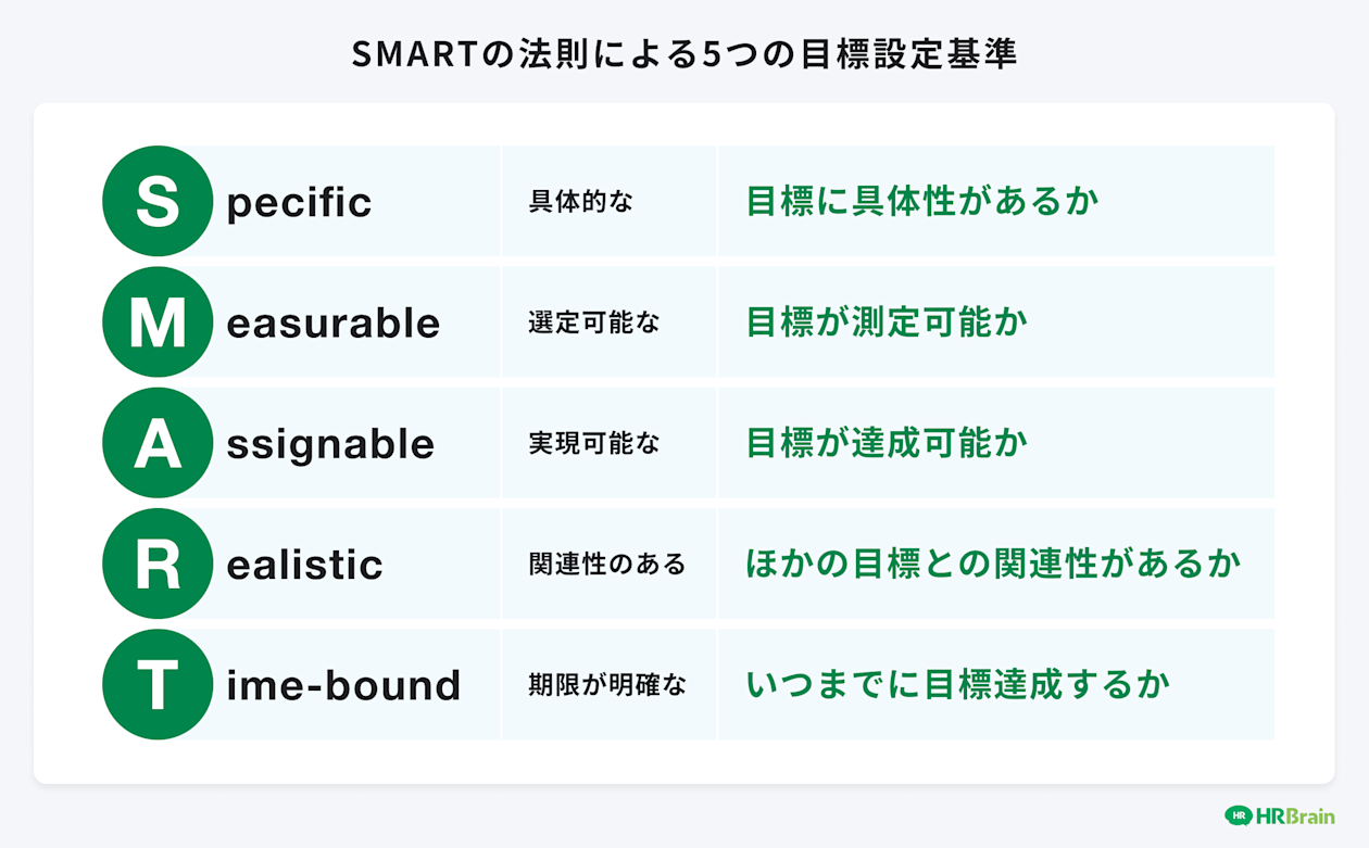 SMARTの法則による5つの目標設定基準