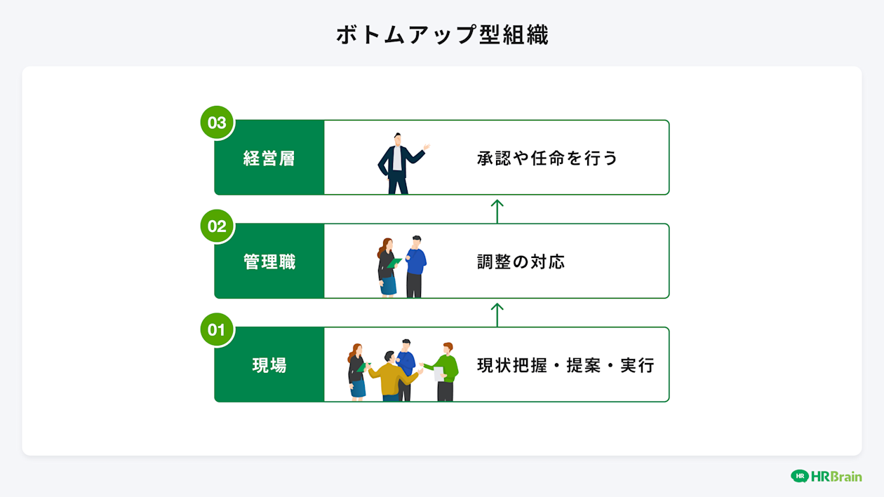 ボトムアップ型組織