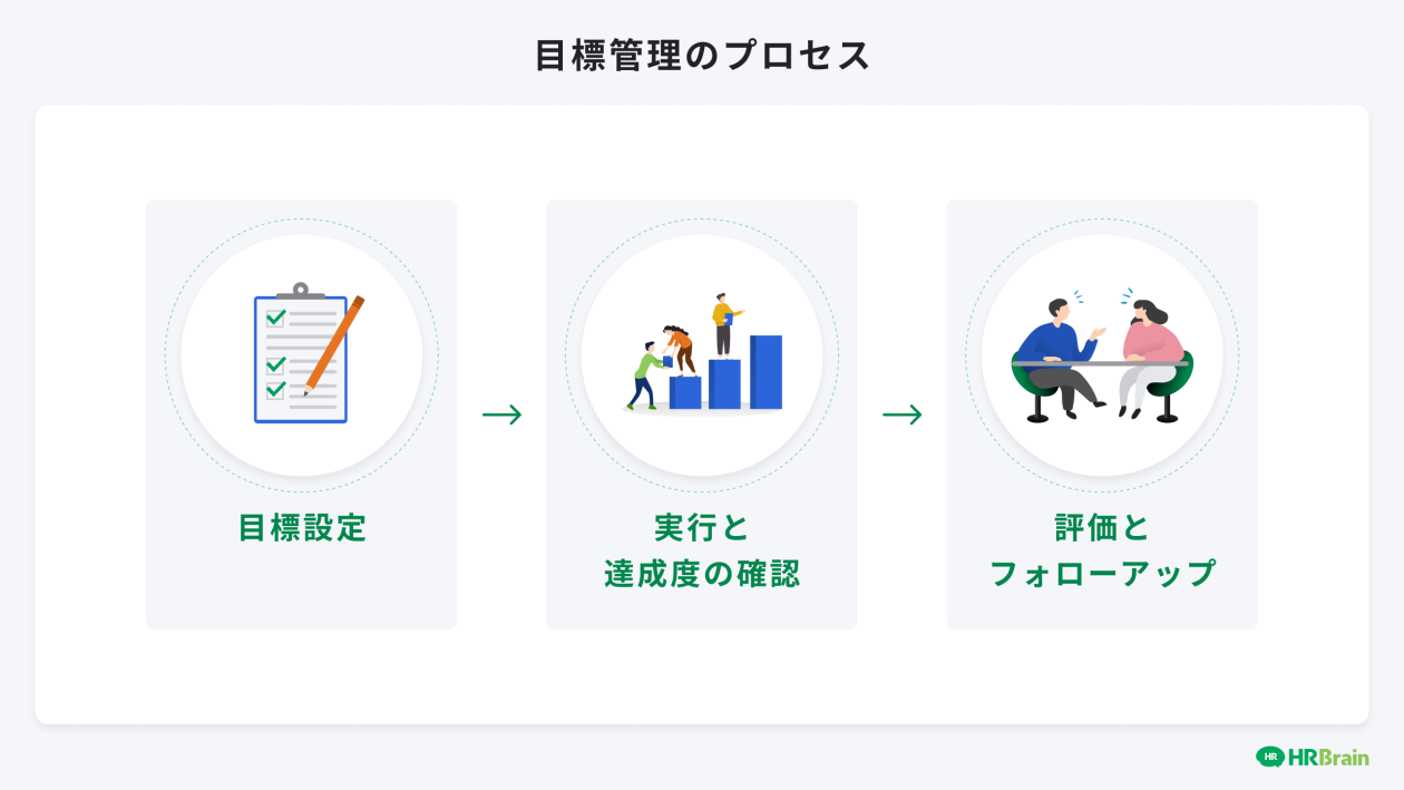 目標管理のプロセス