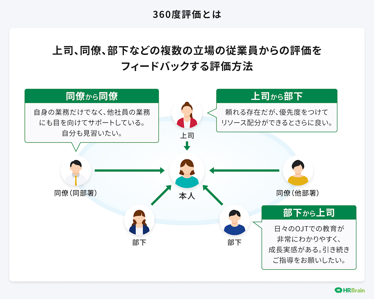 360度評価とは