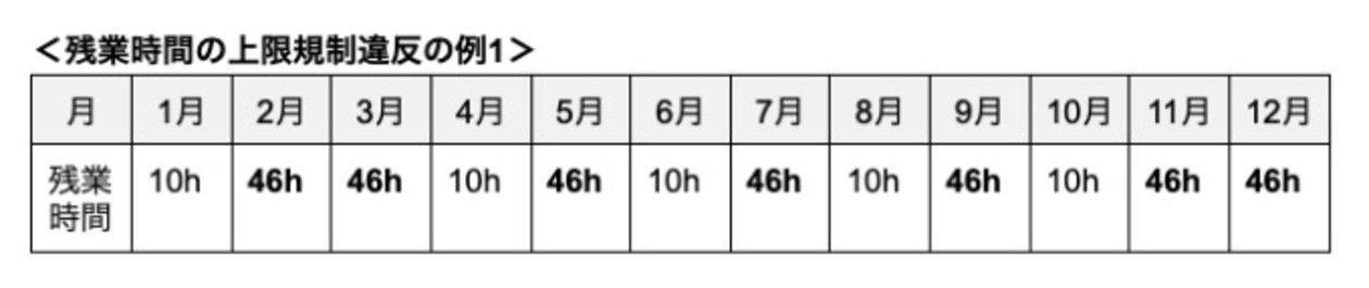 残業時間の上限規制違反の例1