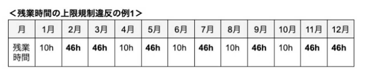 残業時間の上限規制違反の例1