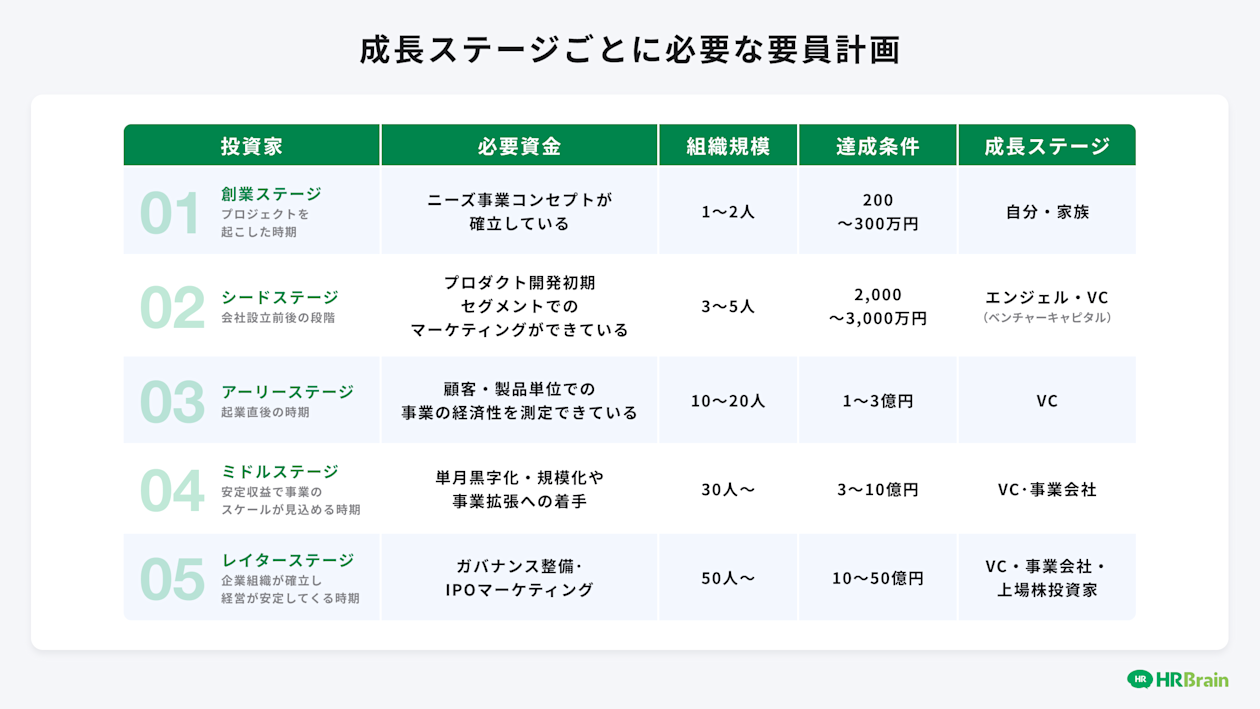 成長ステージごとに必要な要員計画