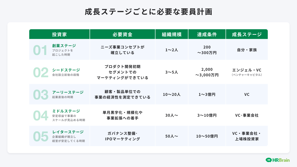 成長ステージごとに必要な要員計画