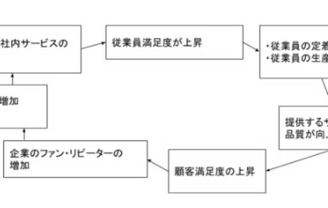 サービス・プロフィット・チェーンの仕組み