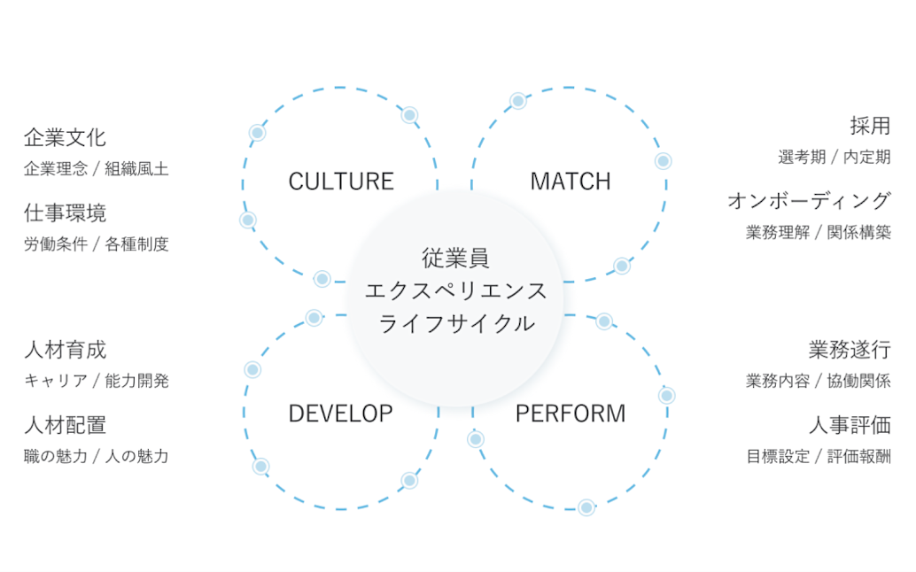 従業員エクスペリエンス(EX)を網羅的に把握できるような設問設計