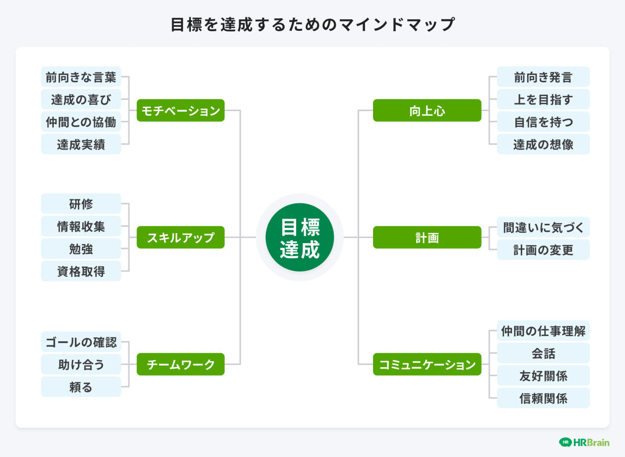 目標を達成するためのマインドマップ