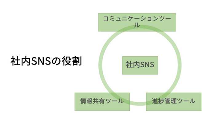 社内SNSの役割