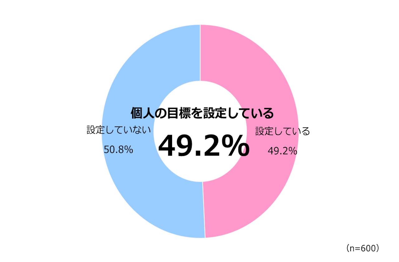 独自調査 目標管理の実態 約8割の会社員が経験する 名ばかり目標 とは Hr大学