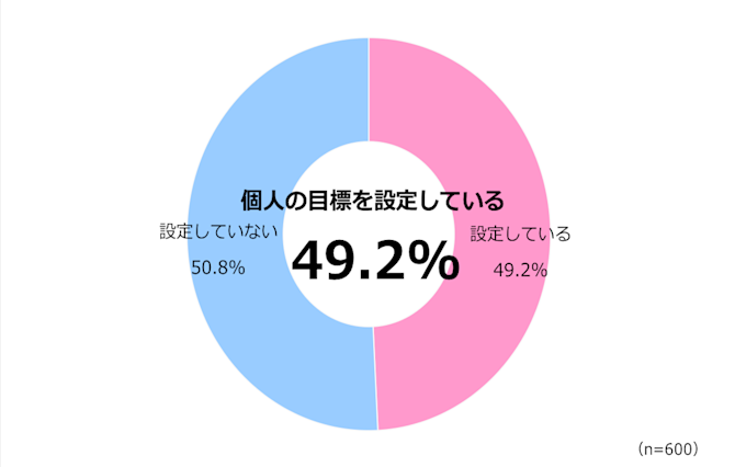 目標管理の実態