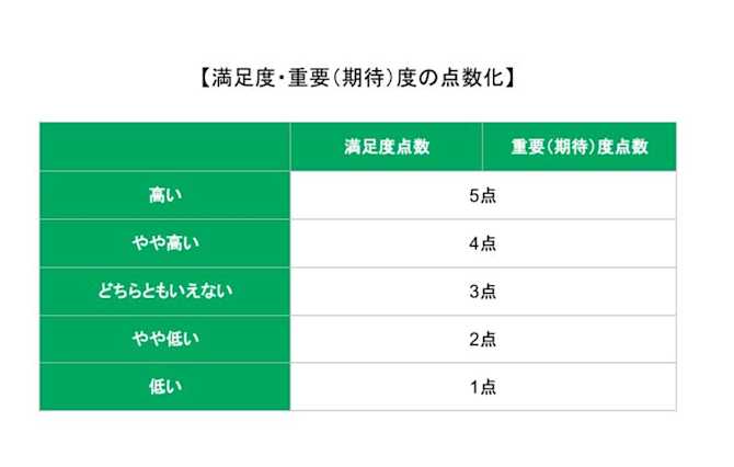 満足度の点数化