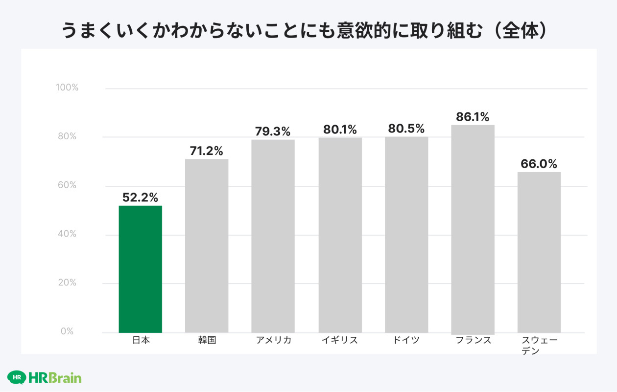 うまくいくかわからないことにも意欲的に取り組む（全体）