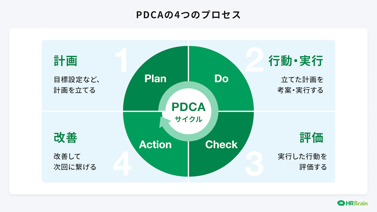 PDCAサイクルの4つのプロセス