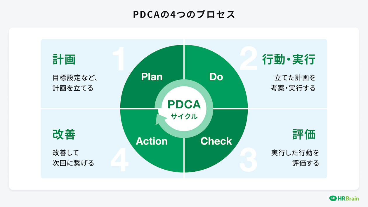 PDCAサイクルの4つのプロセス