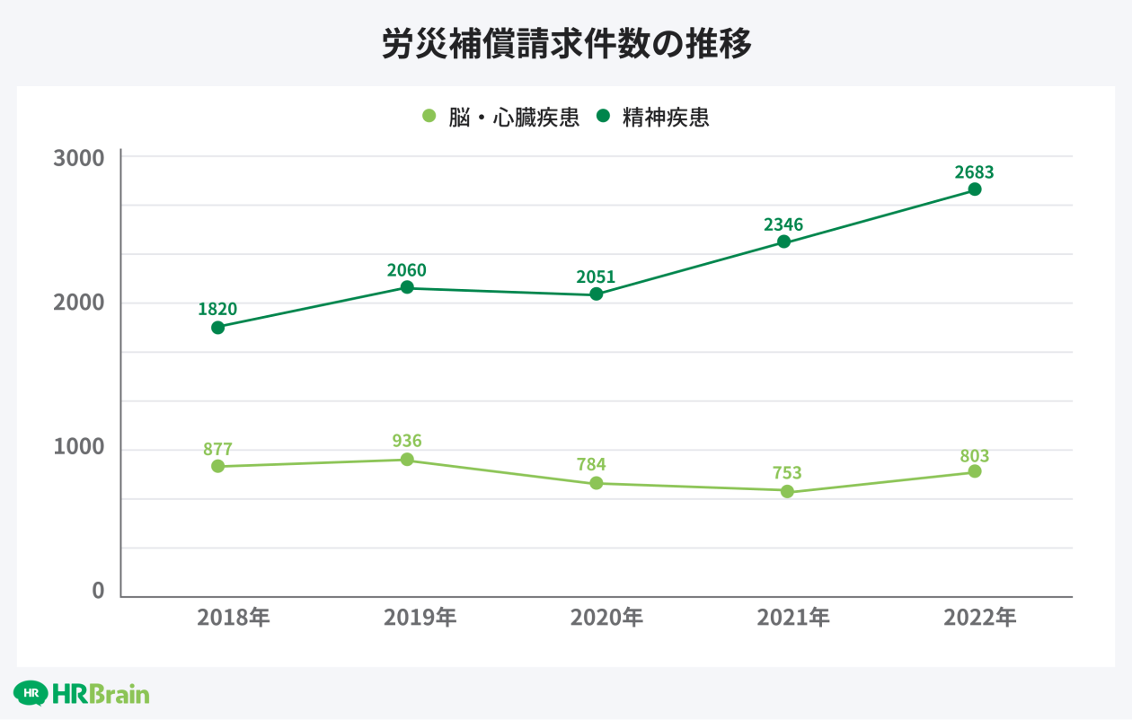 労災補償請求件数の推移