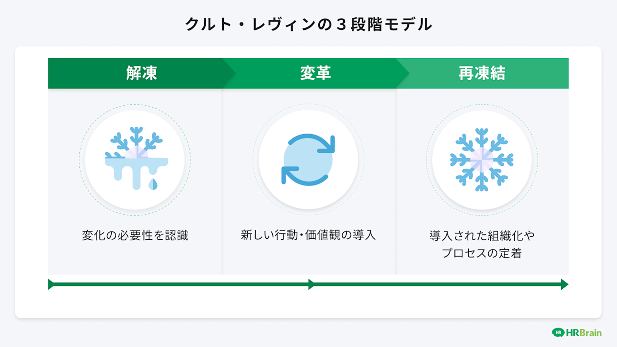クルト・レヴィンの3段階モデル