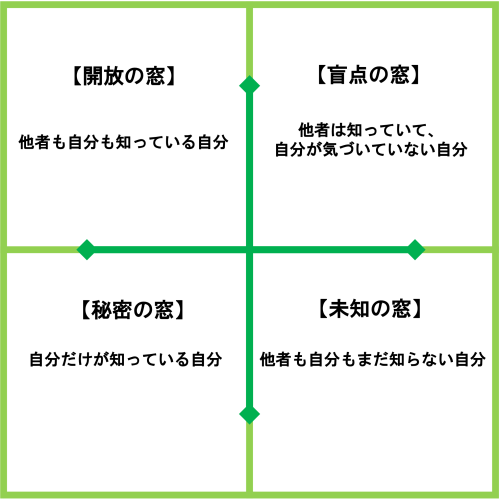 ジョハリの窓で自己分析するには 定義 診断方法 学習方法を専門的観点から解説 Hr大学