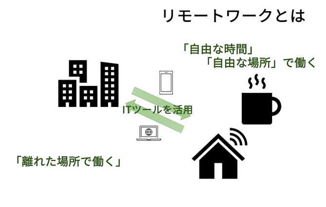 リモートワークの基礎知識