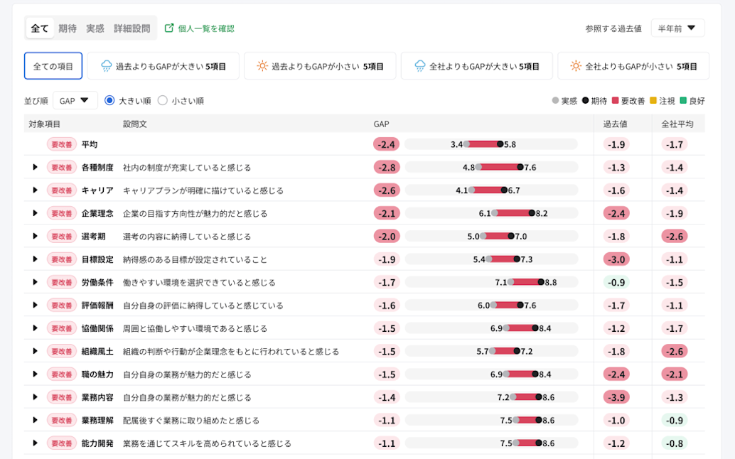 期待値が見えることで、ギャップを把握!課題の優先順位付けが明確に