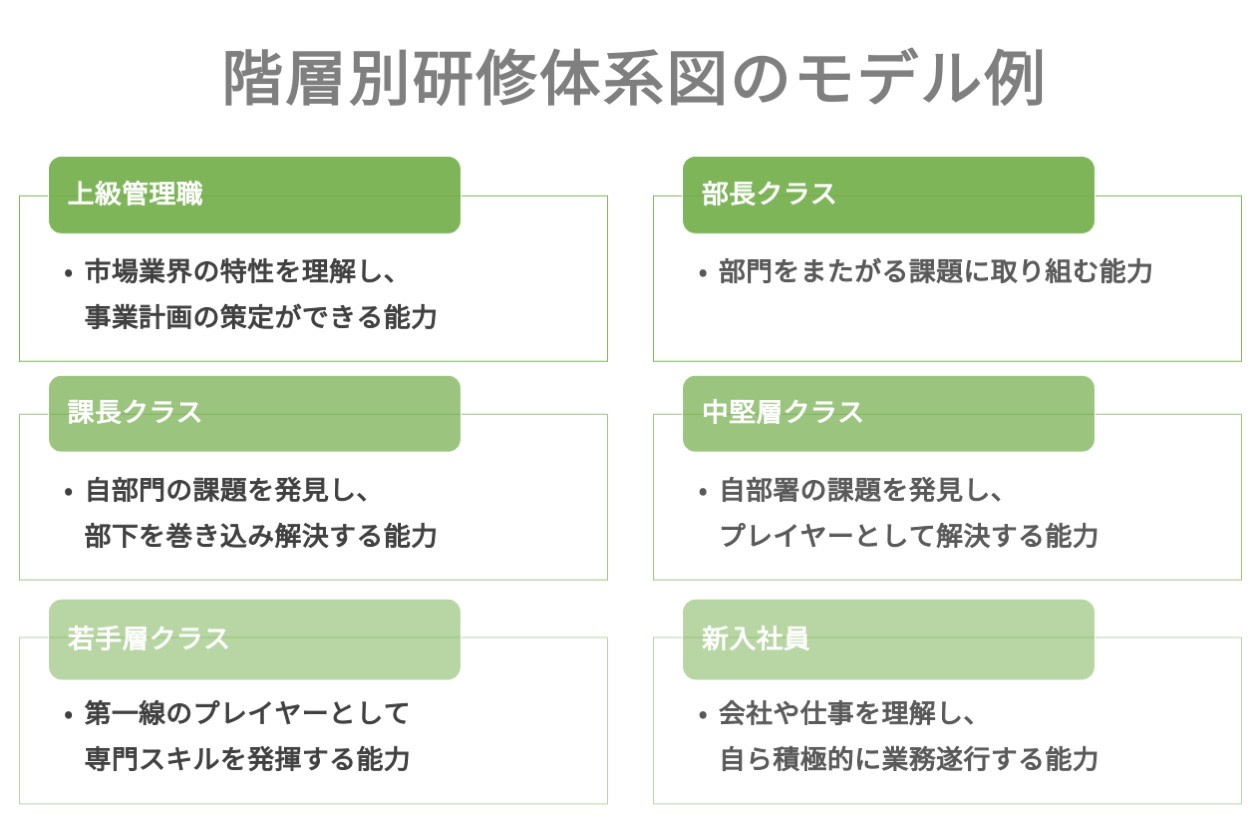 実践 階層別研修の目的と管理職研修から新入社員研修までの具体的手法を徹底解説 Hr大学